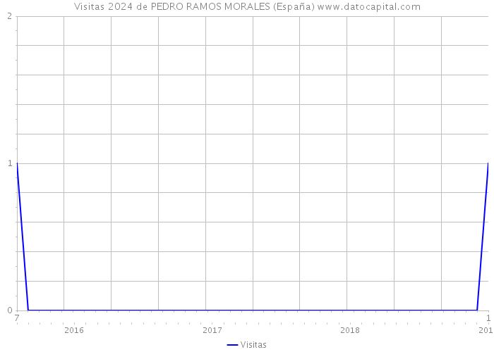 Visitas 2024 de PEDRO RAMOS MORALES (España) 