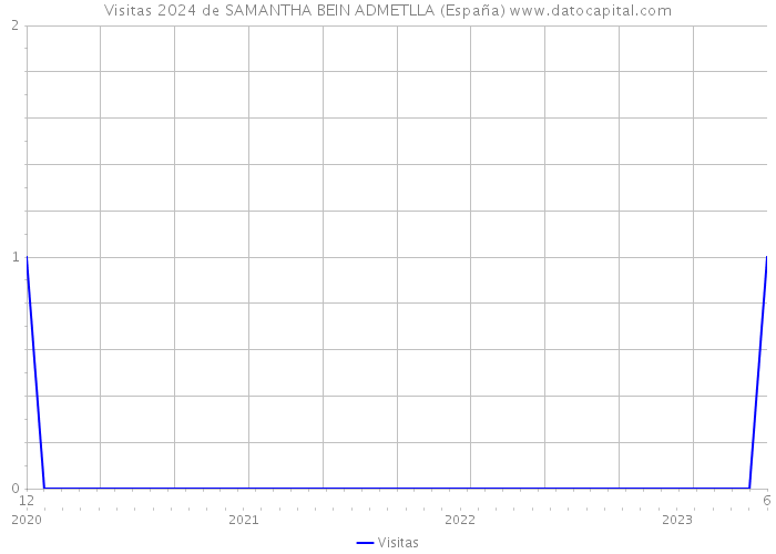 Visitas 2024 de SAMANTHA BEIN ADMETLLA (España) 