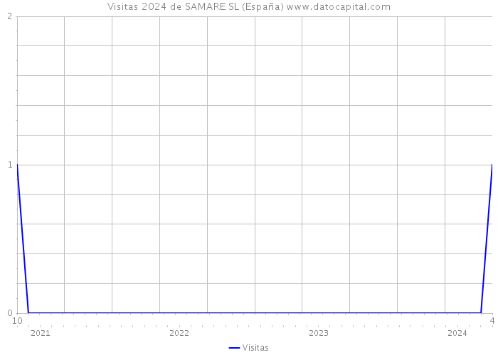 Visitas 2024 de SAMARE SL (España) 