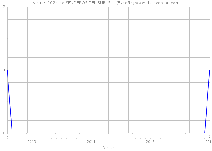 Visitas 2024 de SENDEROS DEL SUR, S.L. (España) 