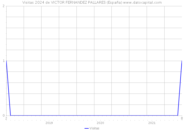 Visitas 2024 de VICTOR FERNANDEZ PALLARES (España) 