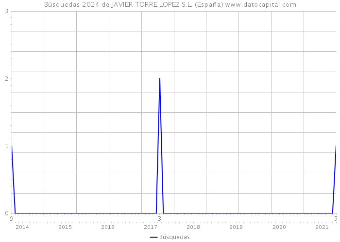 Búsquedas 2024 de JAVIER TORRE LOPEZ S.L. (España) 