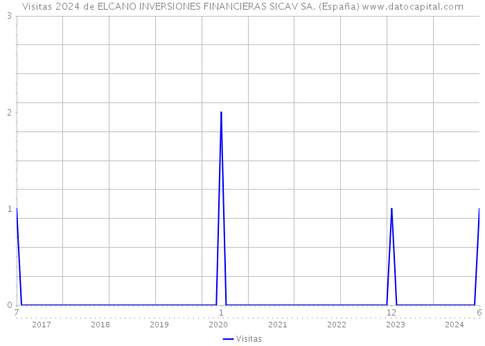 Visitas 2024 de ELCANO INVERSIONES FINANCIERAS SICAV SA. (España) 