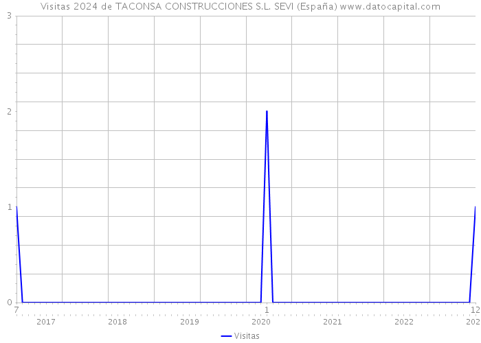 Visitas 2024 de TACONSA CONSTRUCCIONES S.L. SEVI (España) 