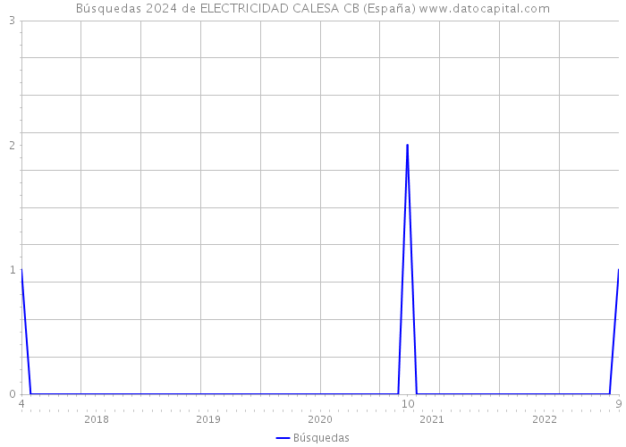 Búsquedas 2024 de ELECTRICIDAD CALESA CB (España) 