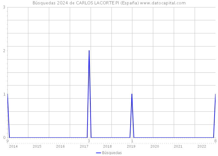 Búsquedas 2024 de CARLOS LACORTE PI (España) 