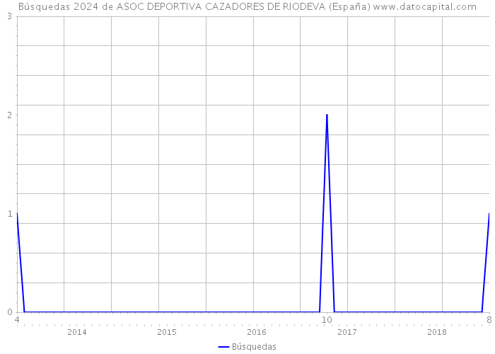 Búsquedas 2024 de ASOC DEPORTIVA CAZADORES DE RIODEVA (España) 