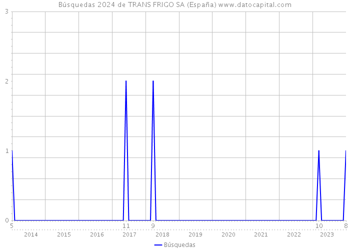 Búsquedas 2024 de TRANS FRIGO SA (España) 