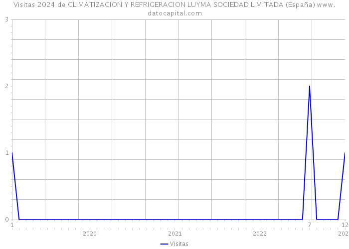 Visitas 2024 de CLIMATIZACION Y REFRIGERACION LUYMA SOCIEDAD LIMITADA (España) 