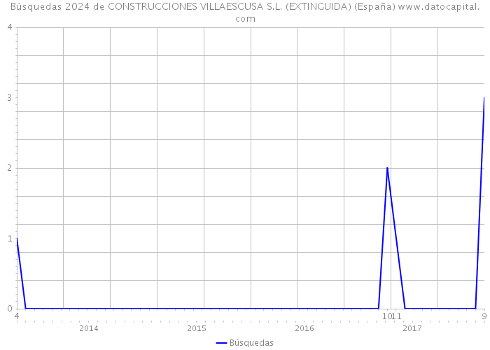 Búsquedas 2024 de CONSTRUCCIONES VILLAESCUSA S.L. (EXTINGUIDA) (España) 