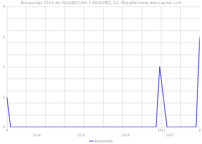 Búsquedas 2024 de VILLAESCUSA Y SANCHEZ, S.L. (España) 