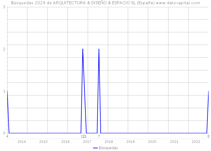 Búsquedas 2024 de ARQUITECTURA & DISEÑO & ESPACIO SL (España) 