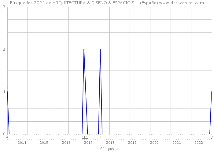 Búsquedas 2024 de ARQUITECTURA & DISENO & ESPACIO S.L. (España) 