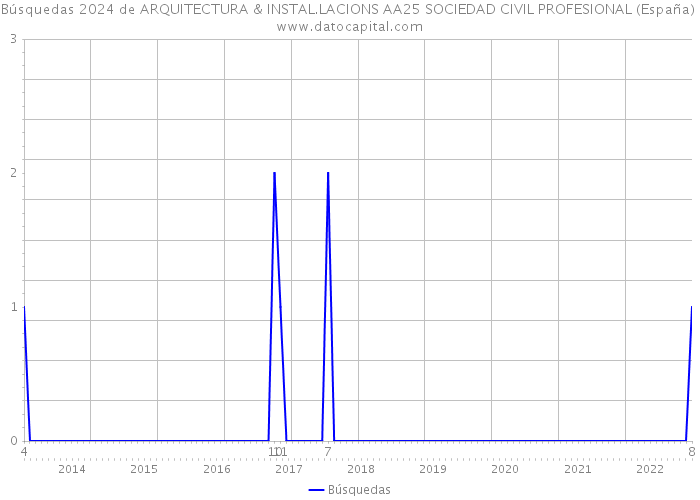 Búsquedas 2024 de ARQUITECTURA & INSTAL.LACIONS AA25 SOCIEDAD CIVIL PROFESIONAL (España) 