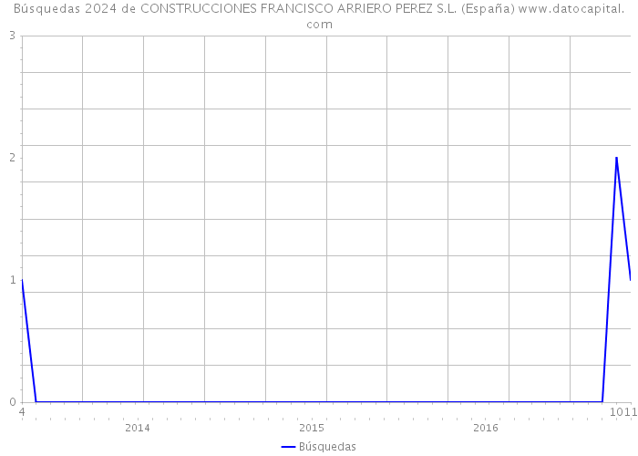 Búsquedas 2024 de CONSTRUCCIONES FRANCISCO ARRIERO PEREZ S.L. (España) 