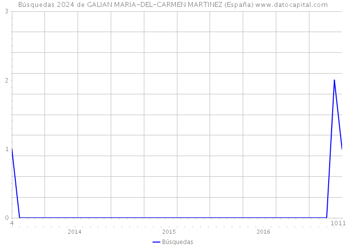Búsquedas 2024 de GALIAN MARIA-DEL-CARMEN MARTINEZ (España) 