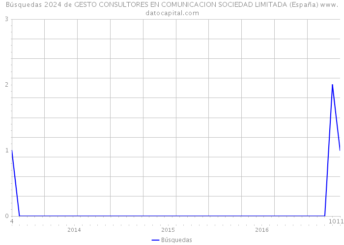 Búsquedas 2024 de GESTO CONSULTORES EN COMUNICACION SOCIEDAD LIMITADA (España) 