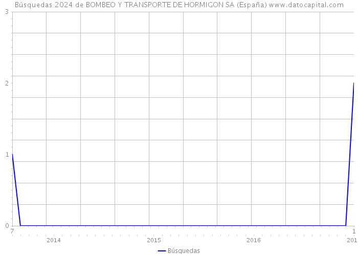 Búsquedas 2024 de BOMBEO Y TRANSPORTE DE HORMIGON SA (España) 