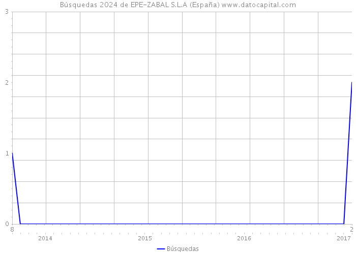 Búsquedas 2024 de EPE-ZABAL S.L.A (España) 