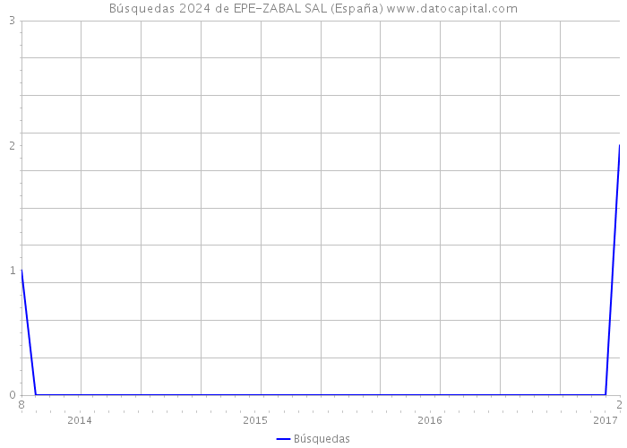 Búsquedas 2024 de EPE-ZABAL SAL (España) 