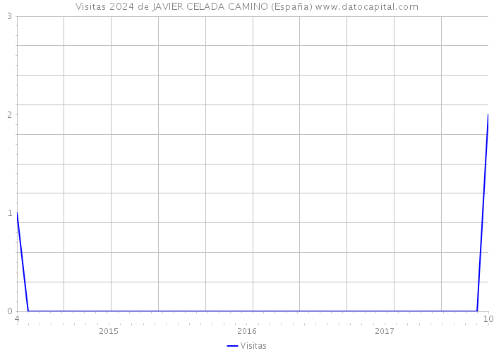 Visitas 2024 de JAVIER CELADA CAMINO (España) 