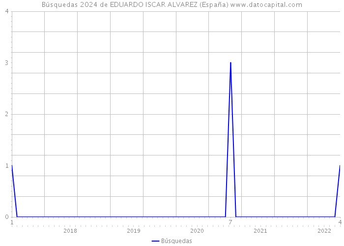 Búsquedas 2024 de EDUARDO ISCAR ALVAREZ (España) 