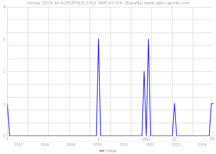 Visitas 2024 de ACROPOLIS 2001 SIMCAV S.A. (España) 
