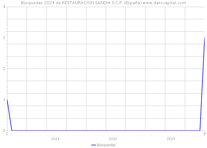 Búsquedas 2024 de RESTAURACION SANDIA S.C.P. (España) 