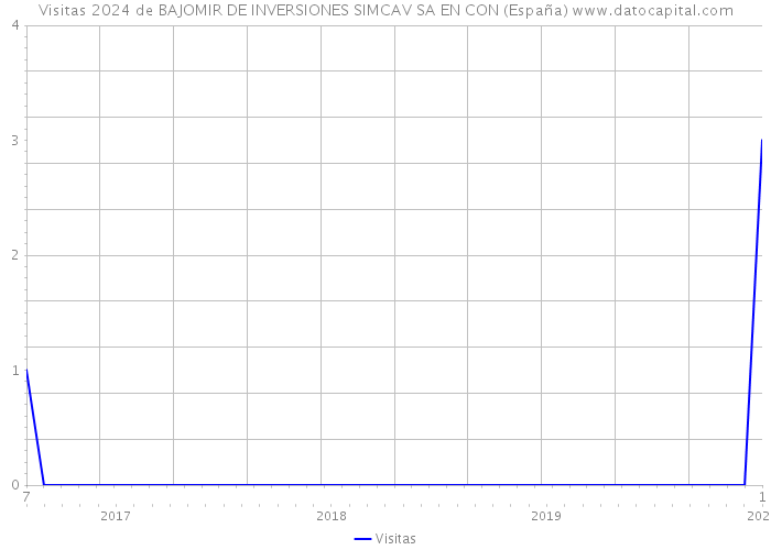 Visitas 2024 de BAJOMIR DE INVERSIONES SIMCAV SA EN CON (España) 