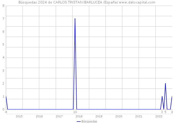 Búsquedas 2024 de CARLOS TRISTAN IBARLUCEA (España) 