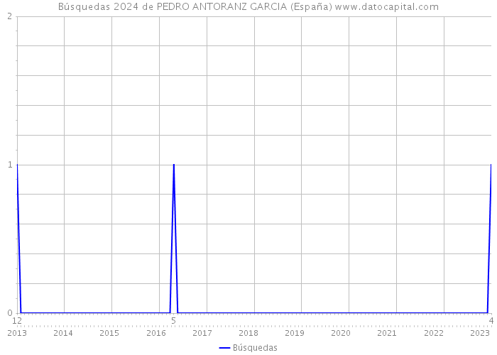 Búsquedas 2024 de PEDRO ANTORANZ GARCIA (España) 