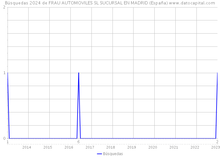 Búsquedas 2024 de FRAU AUTOMOVILES SL SUCURSAL EN MADRID (España) 