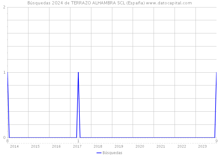 Búsquedas 2024 de TERRAZO ALHAMBRA SCL (España) 