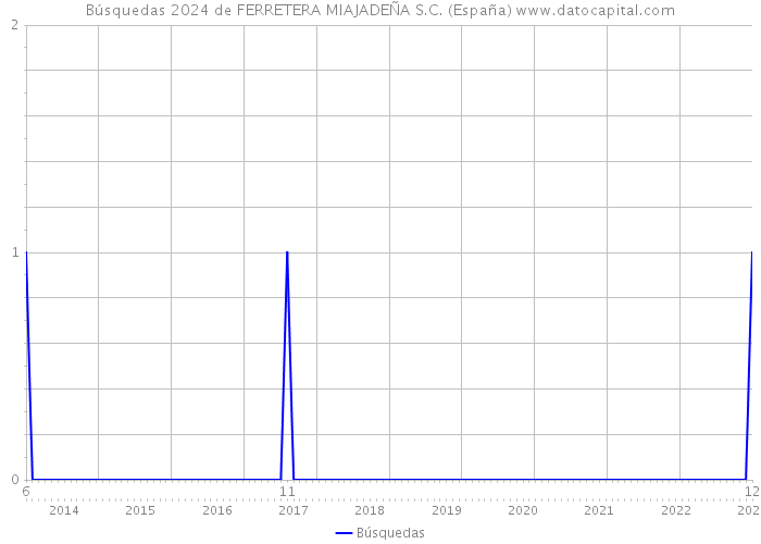Búsquedas 2024 de FERRETERA MIAJADEÑA S.C. (España) 