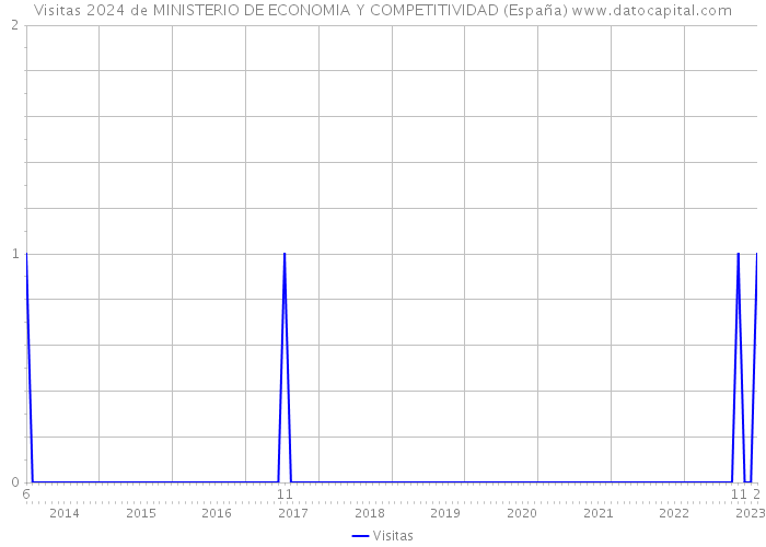 Visitas 2024 de MINISTERIO DE ECONOMIA Y COMPETITIVIDAD (España) 