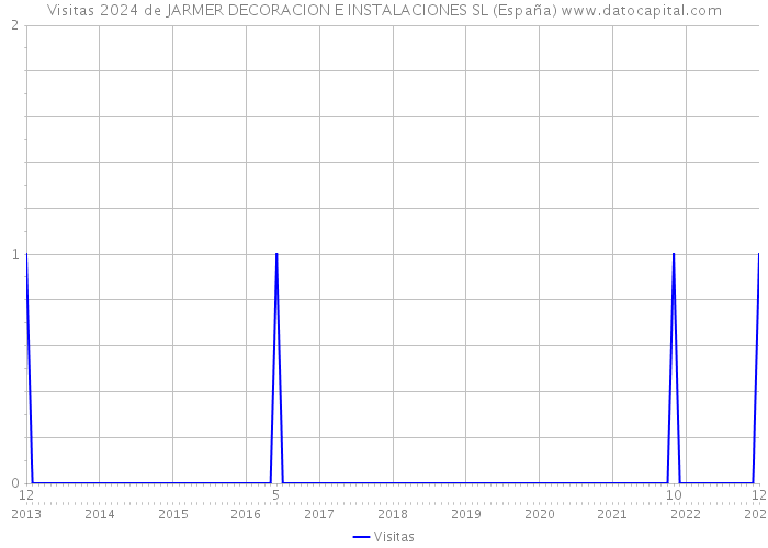 Visitas 2024 de JARMER DECORACION E INSTALACIONES SL (España) 