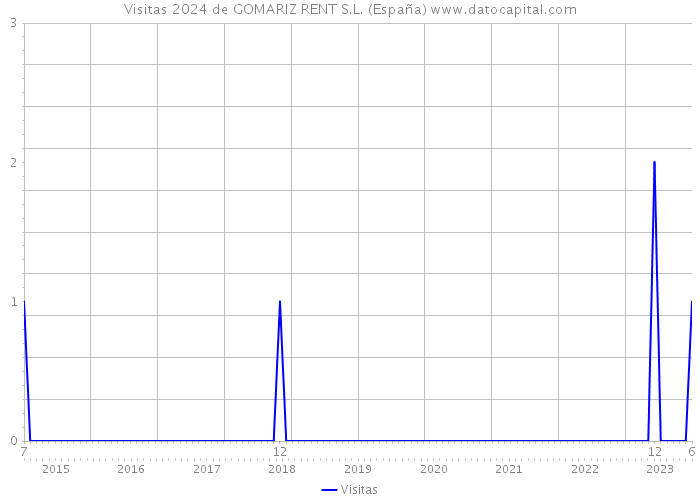 Visitas 2024 de GOMARIZ RENT S.L. (España) 