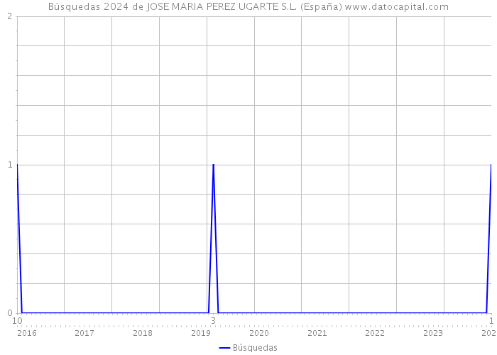 Búsquedas 2024 de JOSE MARIA PEREZ UGARTE S.L. (España) 