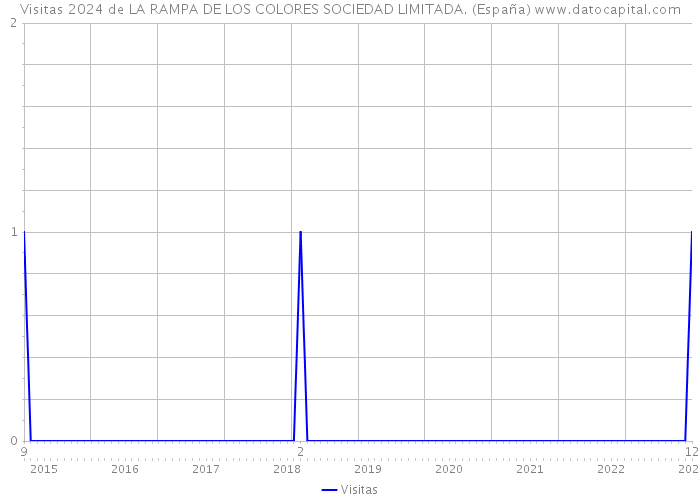 Visitas 2024 de LA RAMPA DE LOS COLORES SOCIEDAD LIMITADA. (España) 