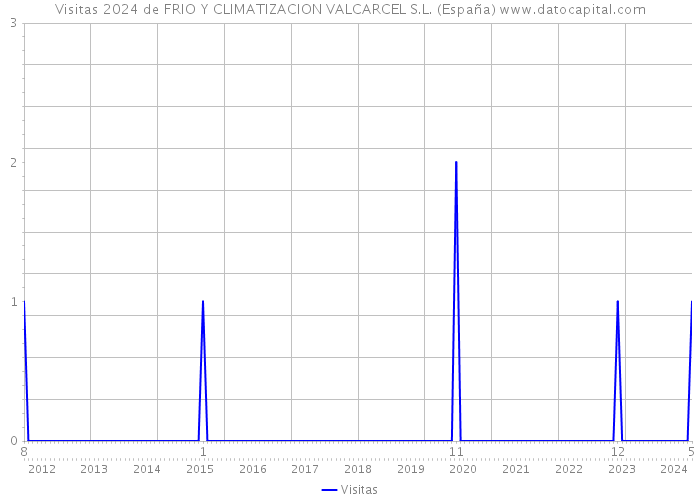 Visitas 2024 de FRIO Y CLIMATIZACION VALCARCEL S.L. (España) 
