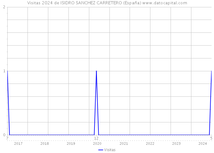 Visitas 2024 de ISIDRO SANCHEZ CARRETERO (España) 