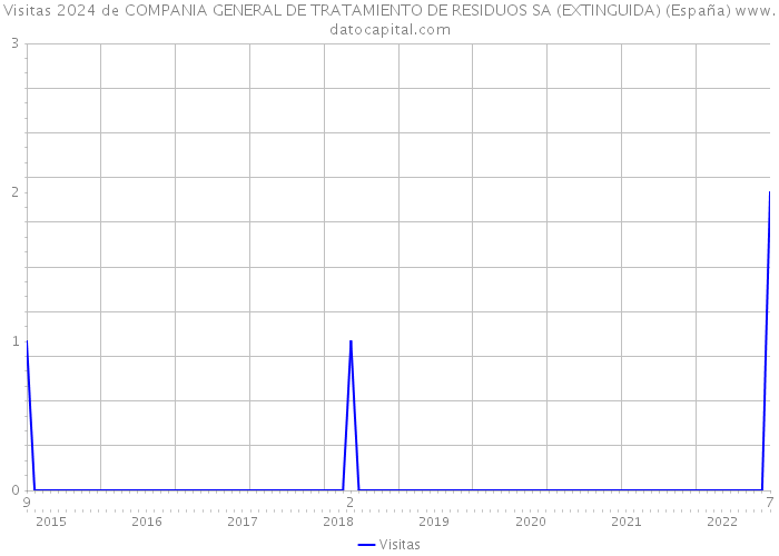 Visitas 2024 de COMPANIA GENERAL DE TRATAMIENTO DE RESIDUOS SA (EXTINGUIDA) (España) 