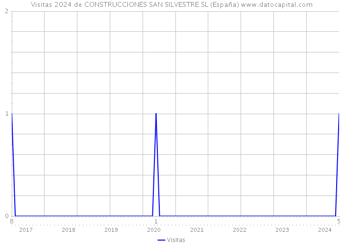Visitas 2024 de CONSTRUCCIONES SAN SILVESTRE SL (España) 