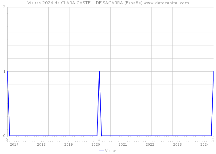 Visitas 2024 de CLARA CASTELL DE SAGARRA (España) 