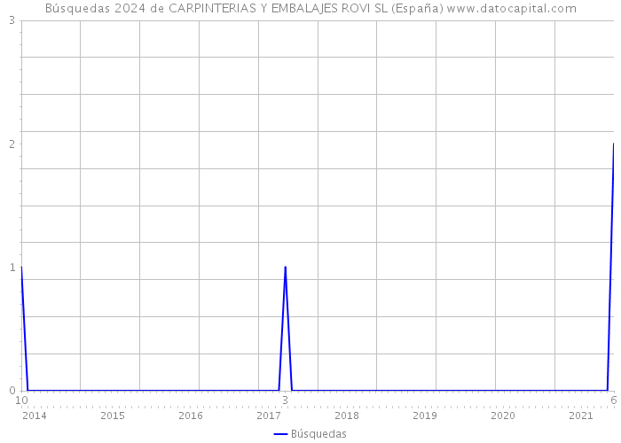 Búsquedas 2024 de CARPINTERIAS Y EMBALAJES ROVI SL (España) 