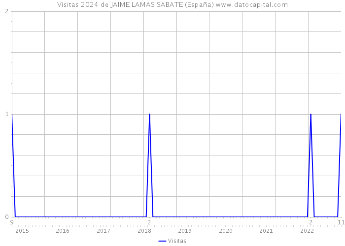 Visitas 2024 de JAIME LAMAS SABATE (España) 