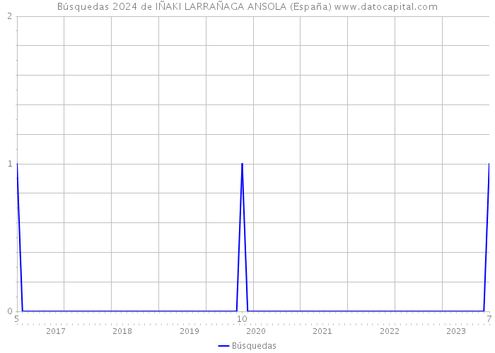 Búsquedas 2024 de IÑAKI LARRAÑAGA ANSOLA (España) 