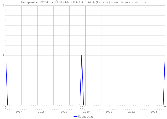 Búsquedas 2024 de IÑIGO ANSOLA CAREAGA (España) 