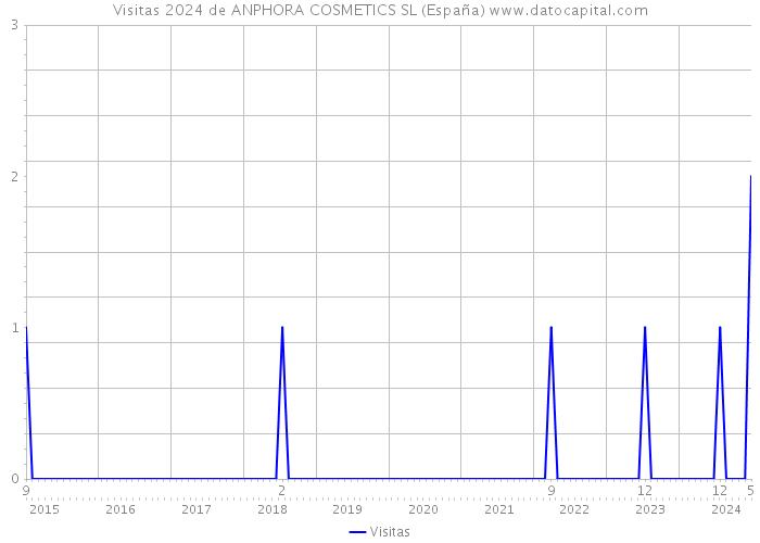 Visitas 2024 de ANPHORA COSMETICS SL (España) 