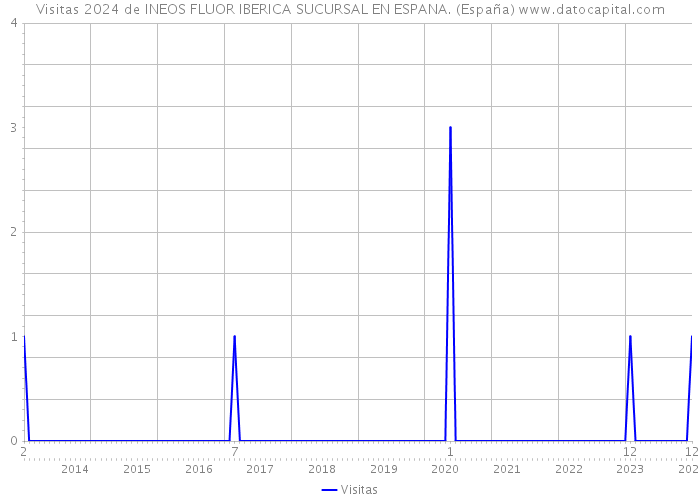 Visitas 2024 de INEOS FLUOR IBERICA SUCURSAL EN ESPANA. (España) 
